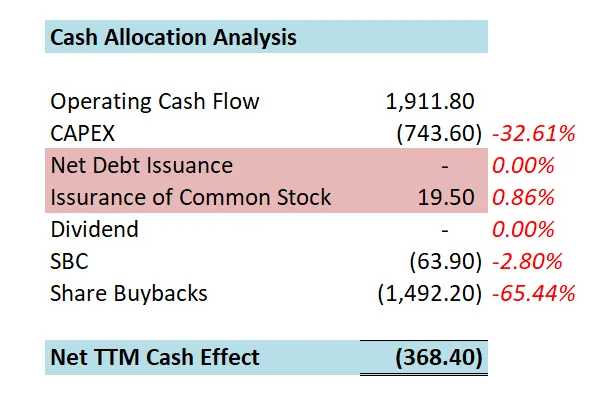 LULU 1年现金分配