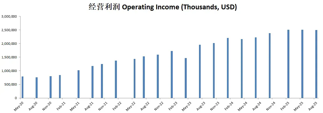Operating Income