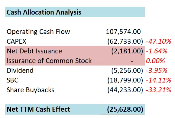 META 现金分配情况