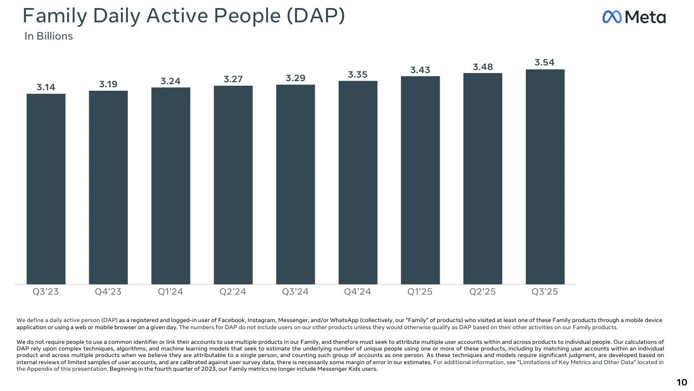 META 日活用户数