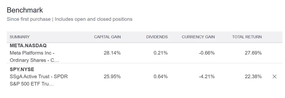家庭信托账户持有META回报