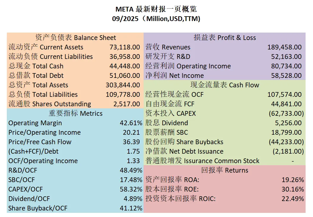 META 最新财报一页概览