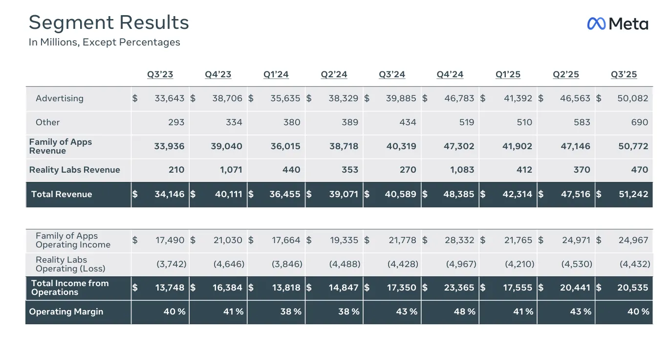 META各业务板块表现