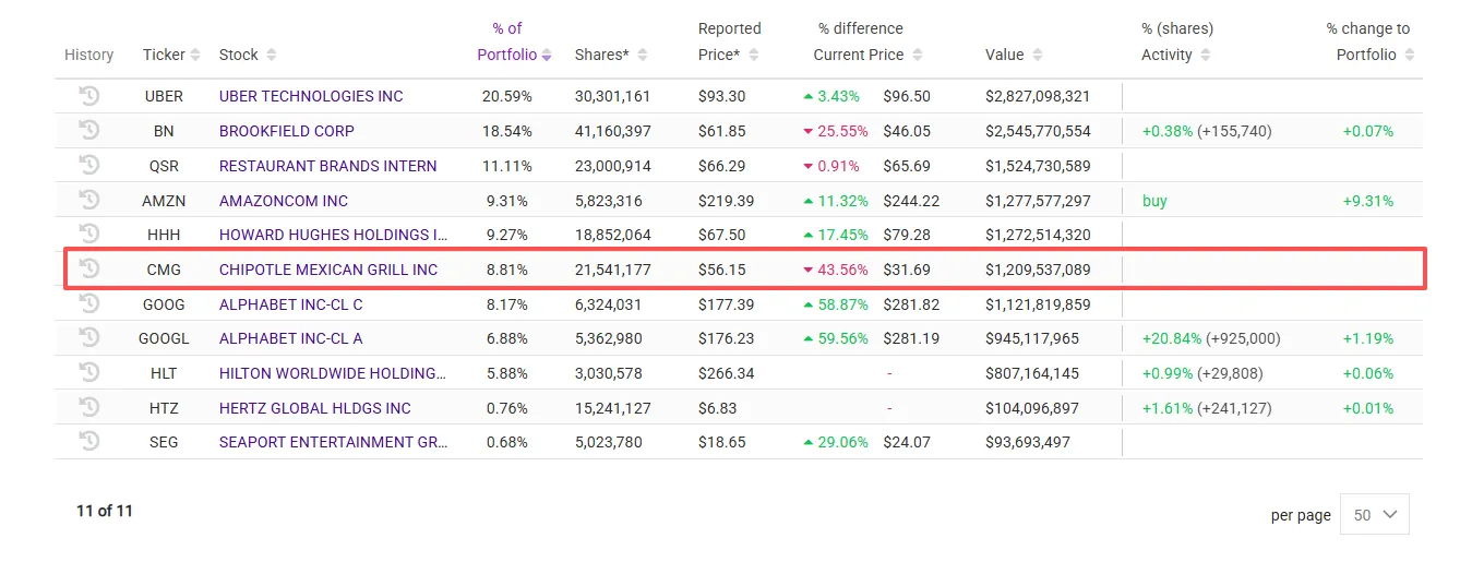 Bill Ackman CMG持仓