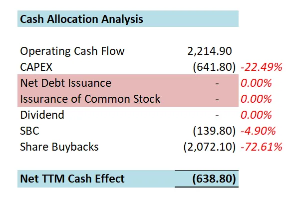 CMG 现金分配情况