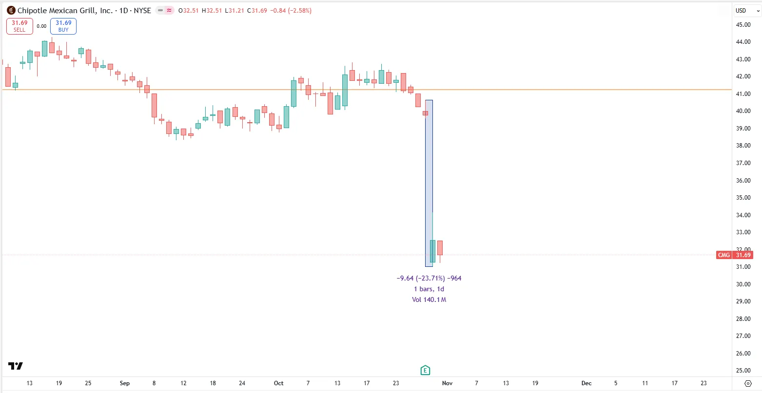 CMG 财报当天股价暴跌