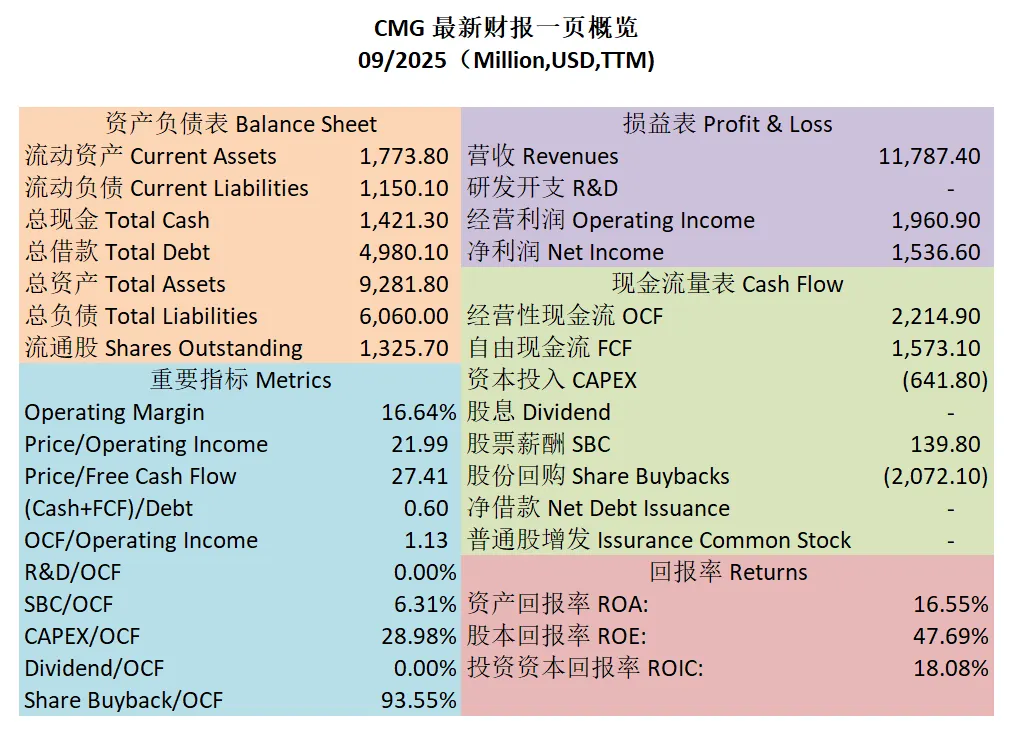 CMG 最新财报一页概览