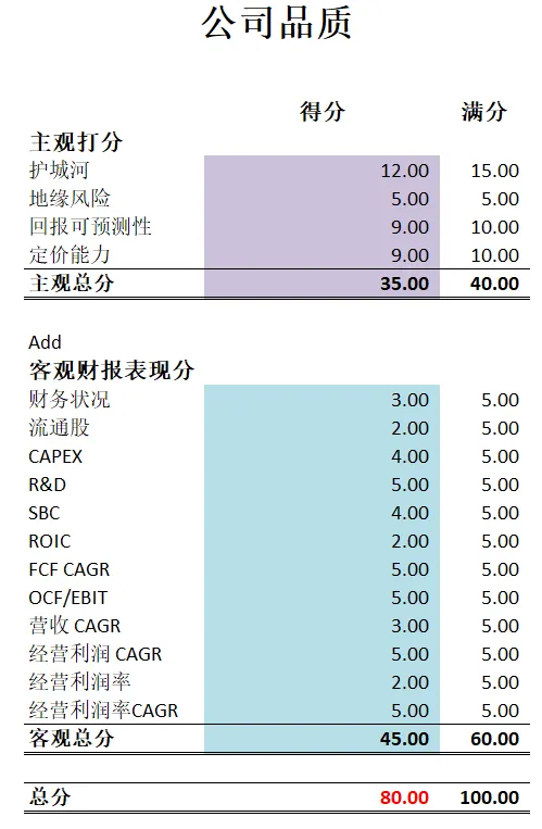 CMG 公司品质分打分
