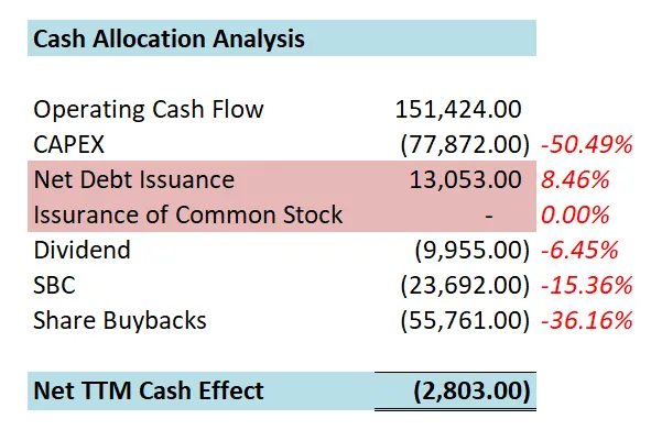 Google一年内现金分配