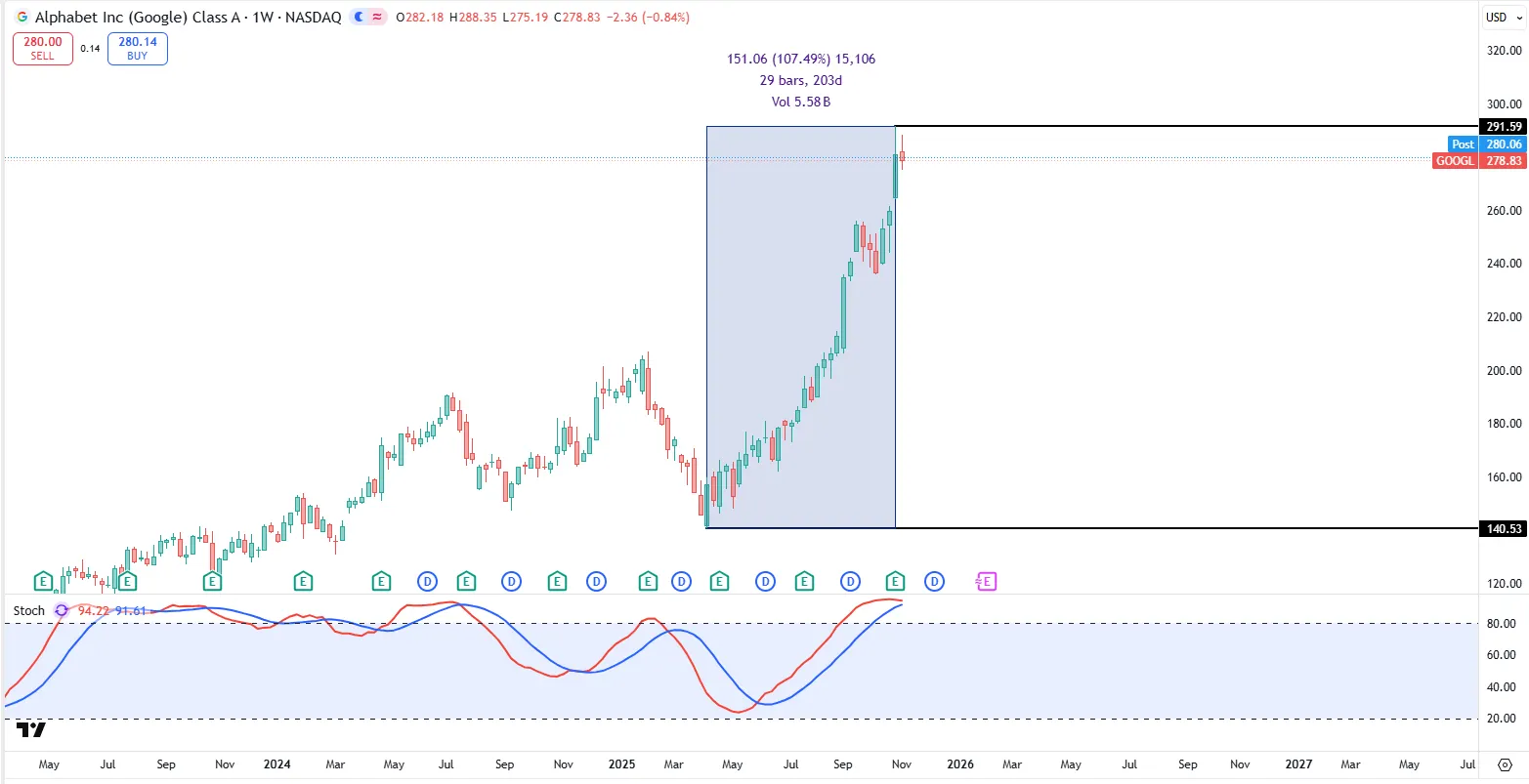 Google 200天翻了2倍！