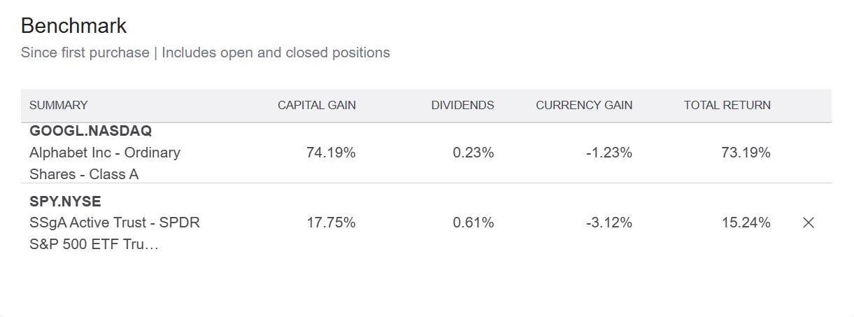 家庭信托账户 Google仓位表现