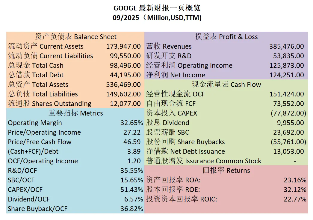 Google最新财报一页概览