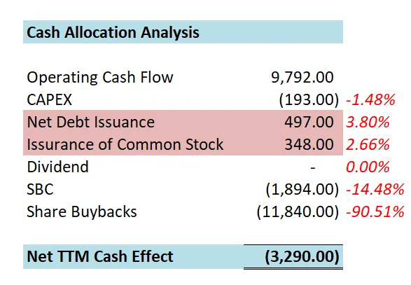 Adobe 现金分配情况