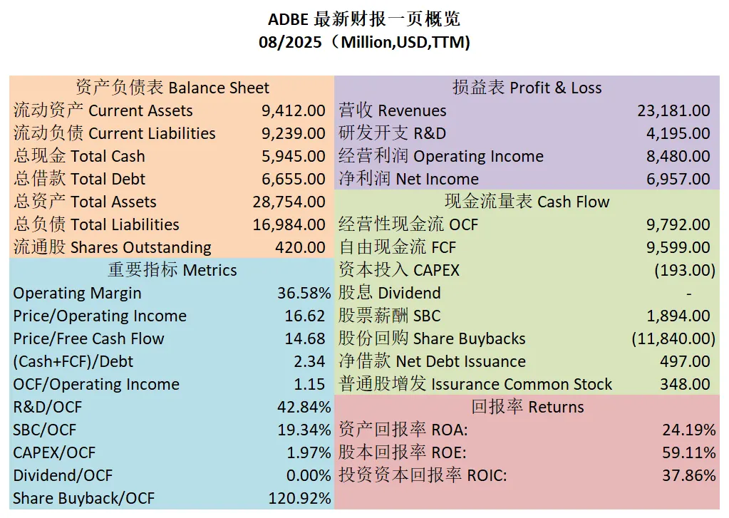 Adobe 最新财报一页概览