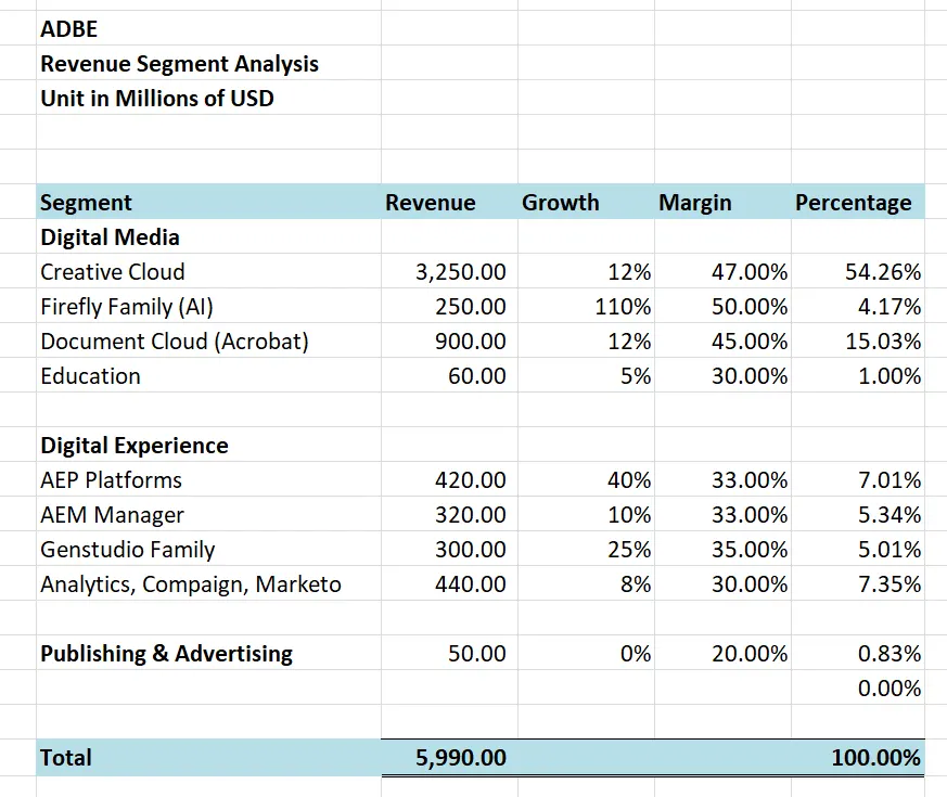 Adobe 收入业务板块分析