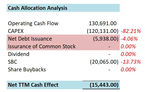 亚马逊现金分配情况