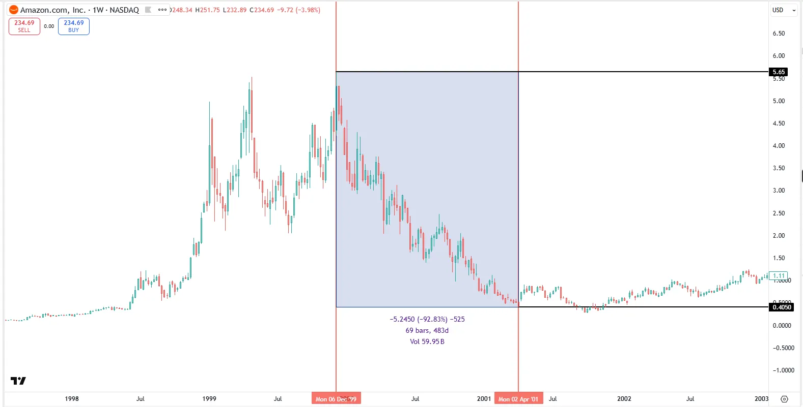 亚马逊在互联网泡沫破灭时的股价表现
