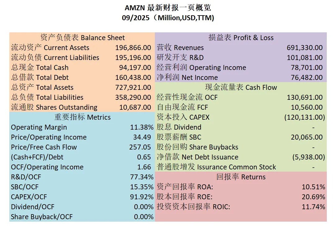 亚马逊最新财报一页概览