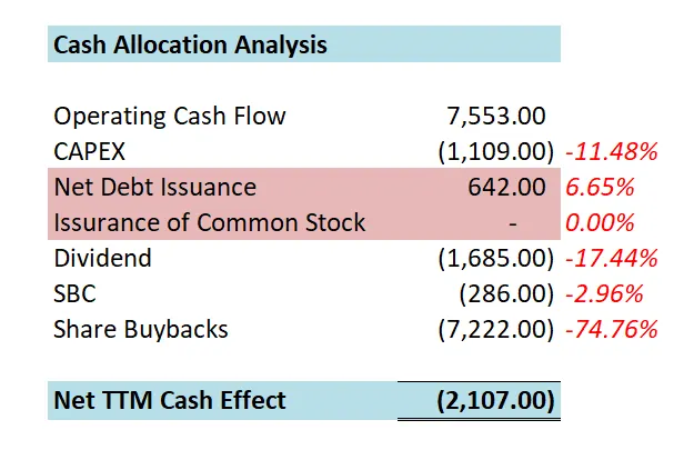 GE Aerospace 1年现金分配