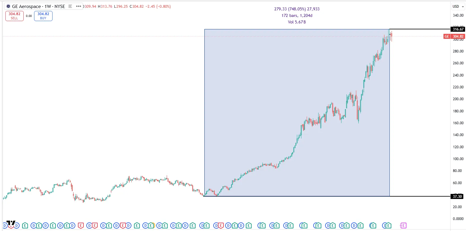 GE Aerospace 股价表现