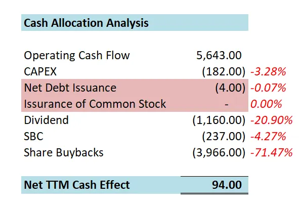公司1年现金分配