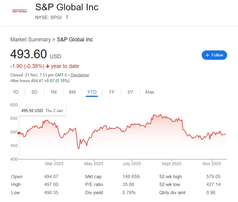 SPGI 股票走势图