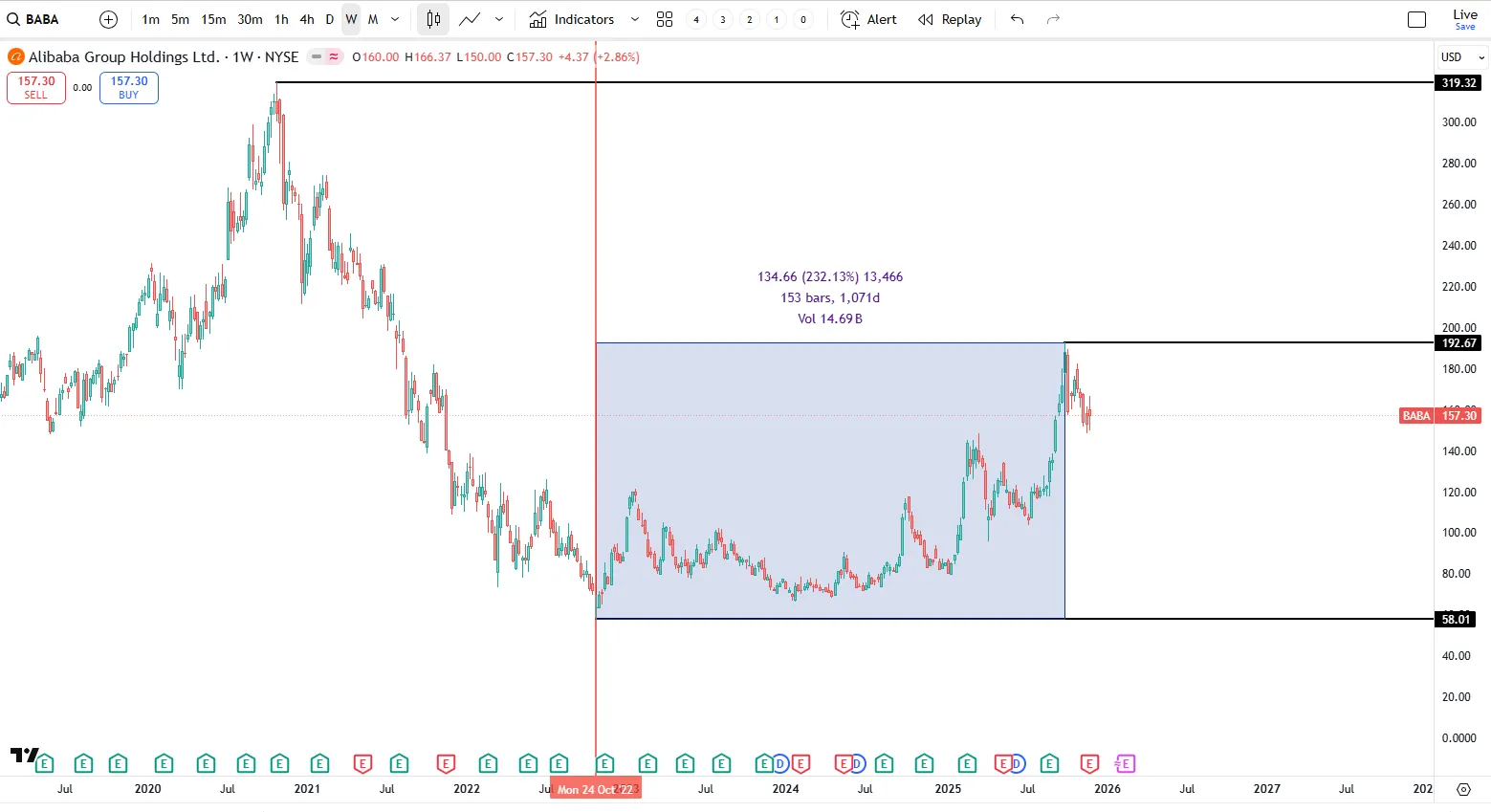阿里巴巴 股价周线图