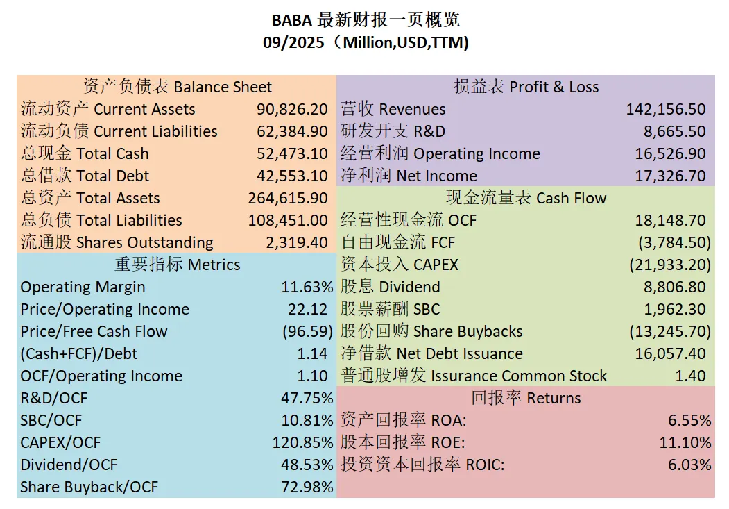 阿里巴巴最新财报一页概览
