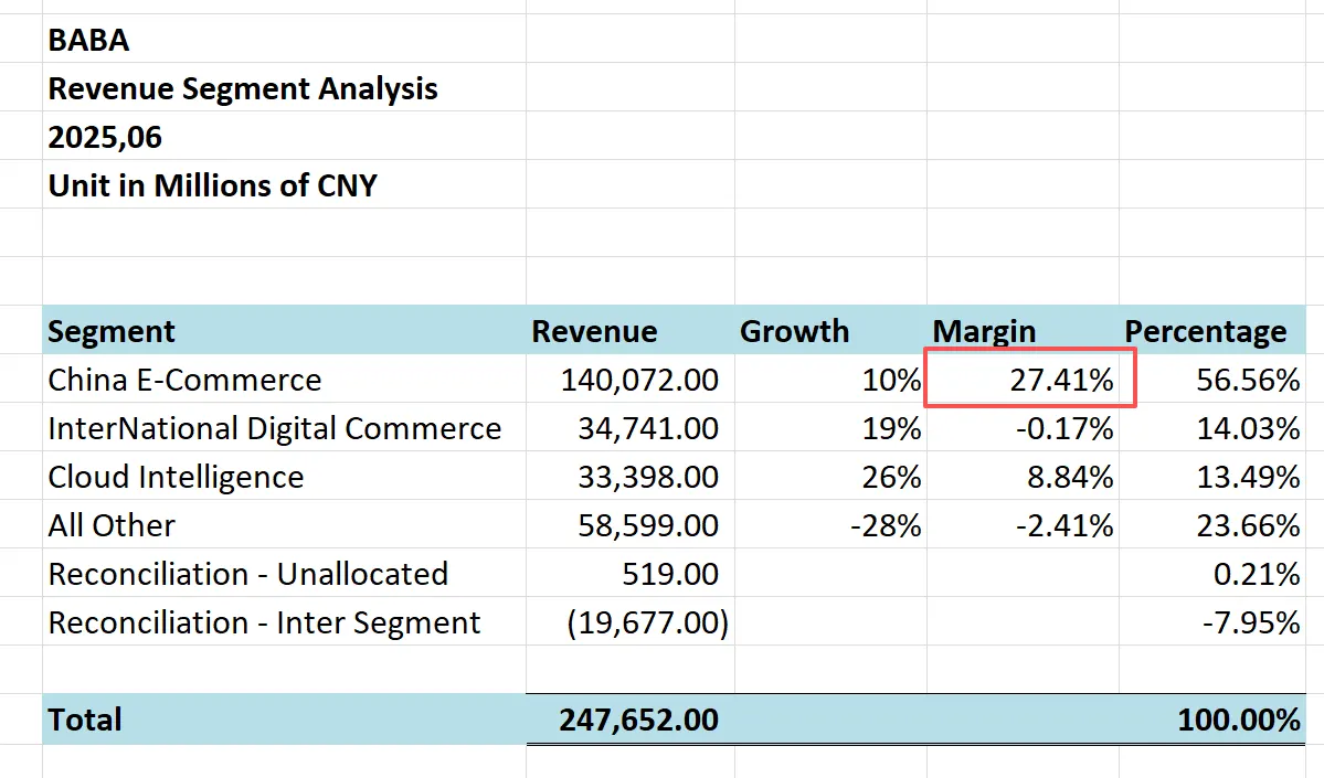 阿里巴巴2025年Q2商业细分