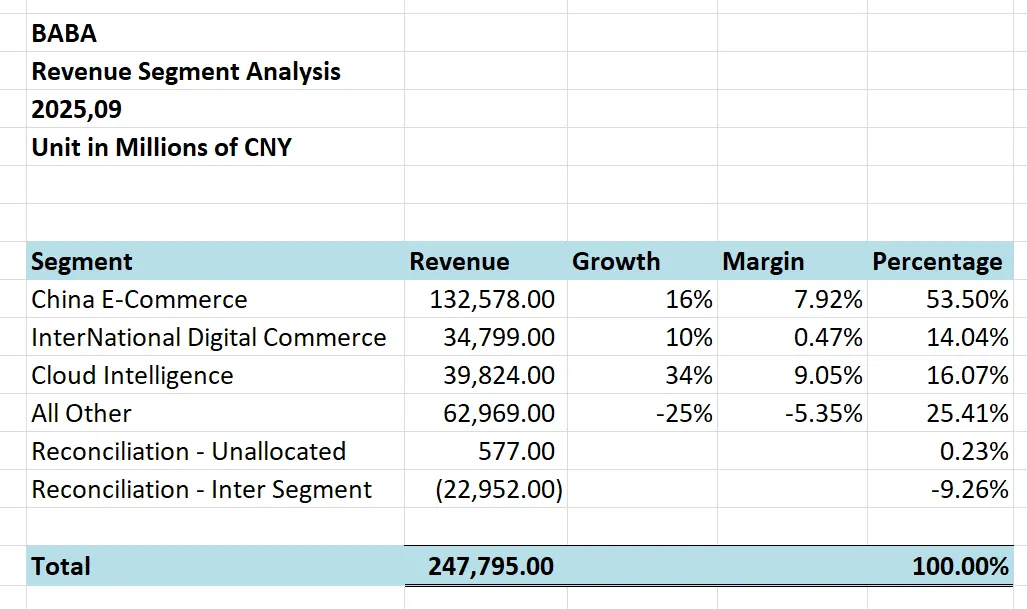 阿里巴巴2025年Q3商业细分