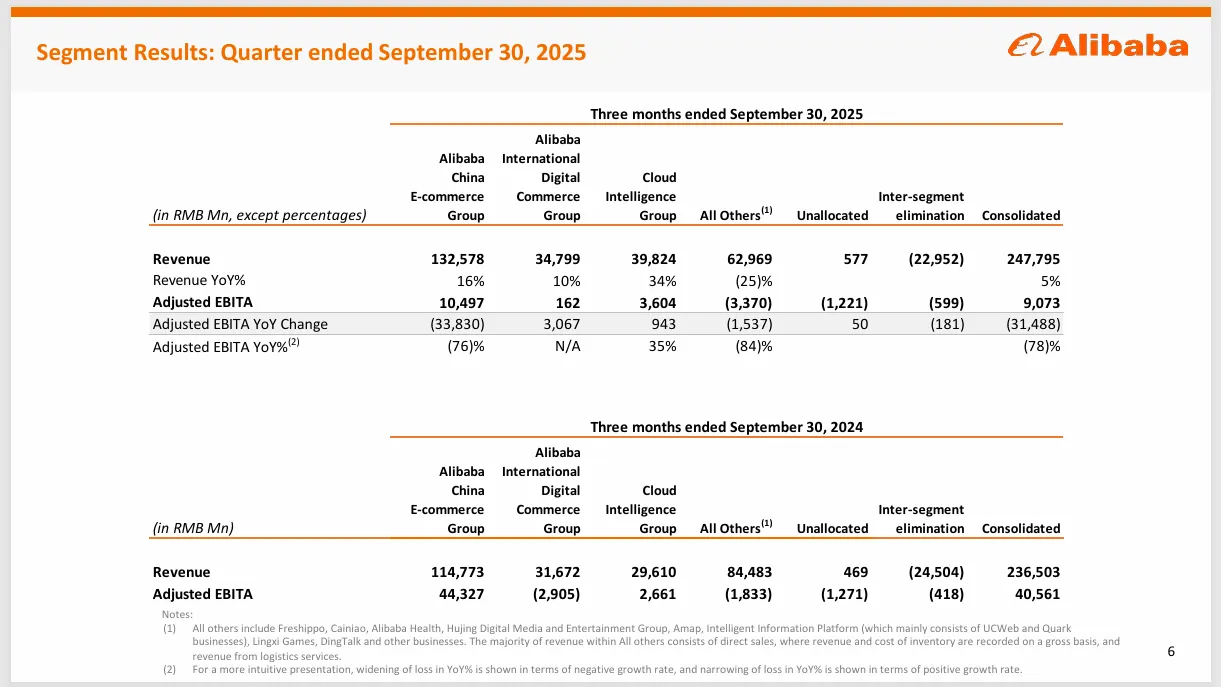 阿里巴巴最新商业细分